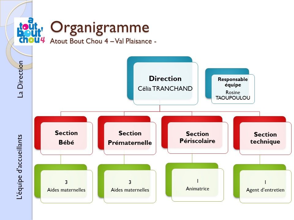 Organigramme ABC4